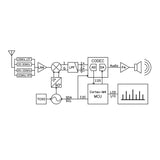 Portable DSP Shortwave FM SDR Radio Receiver with Multiple Bands