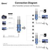 500m Wireless Transmission System HDMI Extender 1080p 5G Audio Video Transmitter and Receiver for Camera Laptop PC To TV Monitor