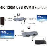 4K 120M KVM Extender Via RJ45 Cat5e Cat6 Cable HDMI HDMI Extender Video Transmitter Receiver Support Laptop USB Mouse Keyboard