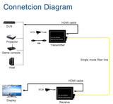 New 1Pair 1-channel to fiber digital 1080P HDMI-USB Optic Extender Converter HDMI Video Fiber Transceiver