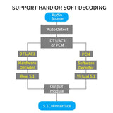 DA615H 5.1CH Decoder Bluetooth 5.0 Receiver Wireless Audio Adapter Optical Coaxial U Play ARC DAC DTS US Plug