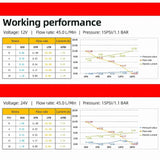 RV Macerator Pump Powerful Low Noise 3in Crushing Inlet 12GPM 45L DC Sump Pump for RV Motorhome