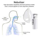 Nebulizer Mesh Nebulizaer Portable Atomizer Mini Nebulizer Health Care Children Care Handheld Airway Inhale Humidifier