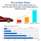 Bluetooth 5.0 Audio Transmitter Receiver CSR8675 Aptx HD Adapter Optical Toslink/3.5mm AUX/SPDIF for Car TV Headphones etc